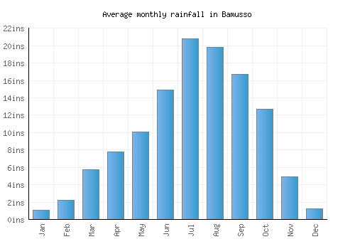 Bamusso monthly rainfall chart (inches)