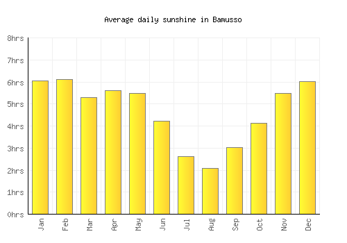 Bamusso average daily sunshine chart