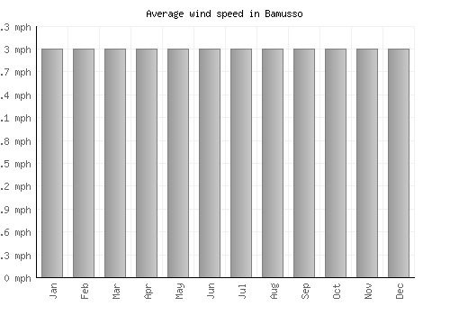 Bamusso average winspeed by month (mph)