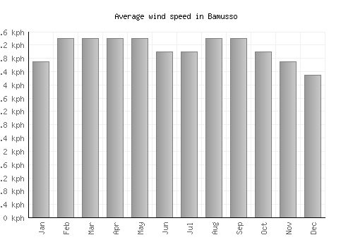 Bamusso average winspeed by month (km/h)