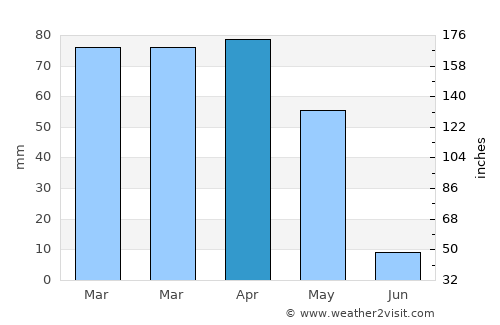 Bāmyān average rain in April
