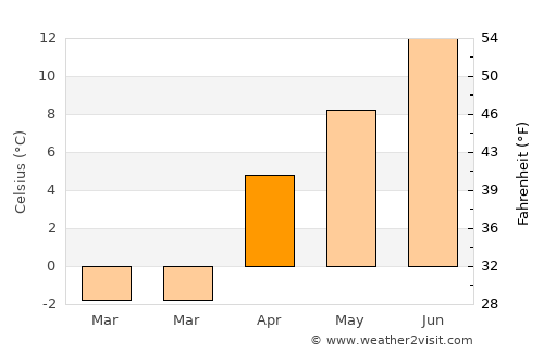 Bāmyān average temperature in April