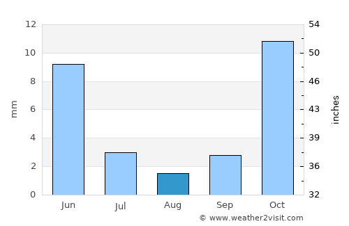 Bāmyān average rain in August