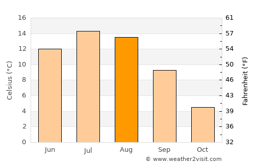 Bāmyān average temperature in August