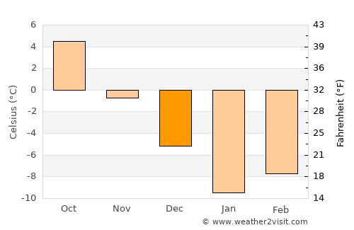 Bāmyān average temperature in December