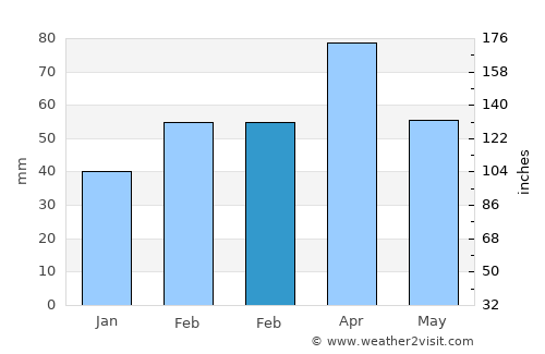Bāmyān average rain in February