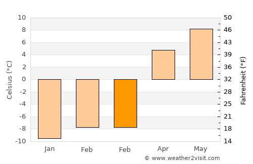 Bāmyān average temperature in February
