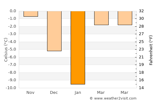 Bāmyān average temperature in January