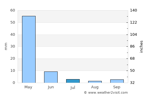 Bāmyān average rain in July