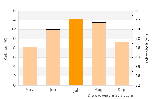 Bāmyān average temperature in July