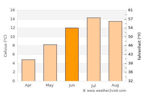 Bāmyān average temperature in June