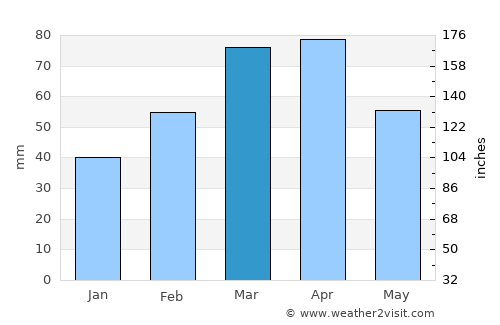 Bāmyān average rain in March