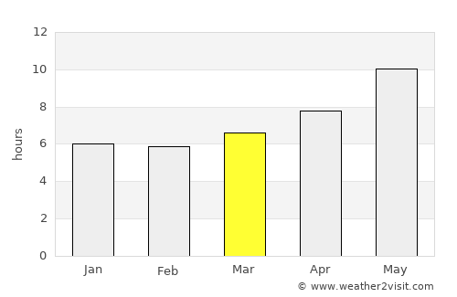 Bāmyān average rain in March