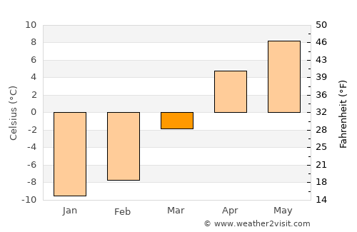 Bāmyān average temperature in March
