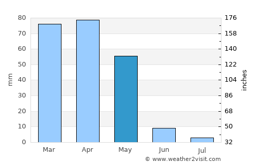 Bāmyān average rain in May