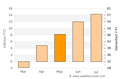 Bāmyān average temperature in May