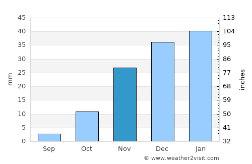 Bāmyān average rain in November