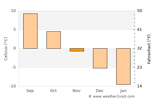 Bāmyān average temperature in November