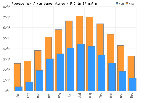 Bāmyān average minimum / maximum temperatures (Fahrenheit)