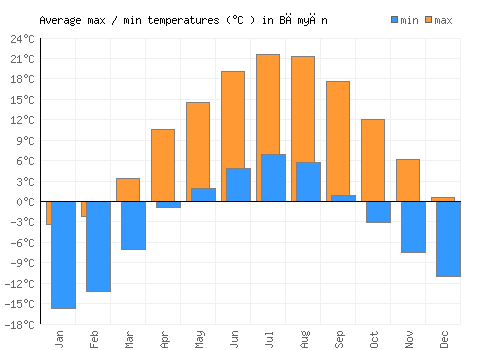 Bāmyān average minimum / maximum temperatures (Celsius)