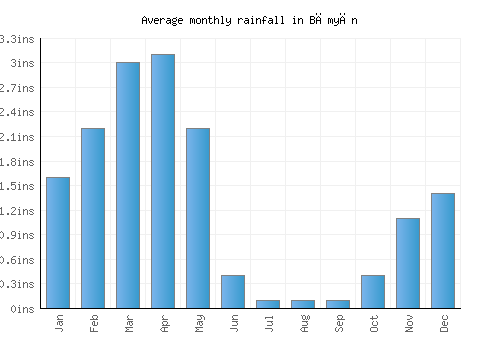 Bāmyān monthly rainfall chart (inches)