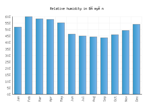 Bāmyān relative humidity averages