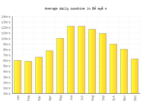 Bāmyān average daily sunshine chart