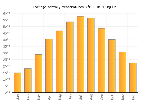 Bāmyān average temperature chart (Fahrenheit)