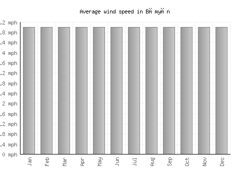 Bāmyān average winspeed by month (mph)