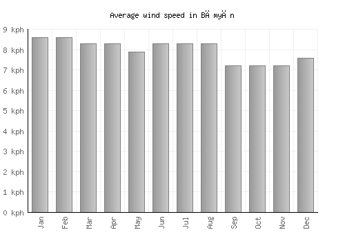 Bāmyān average winspeed by month (km/h)