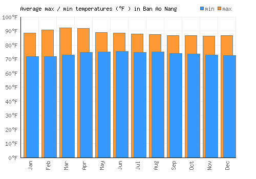 Ban Ao Nang average minimum / maximum temperatures (Fahrenheit)