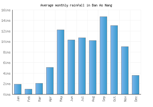 Ban Ao Nang monthly rainfall chart (inches)