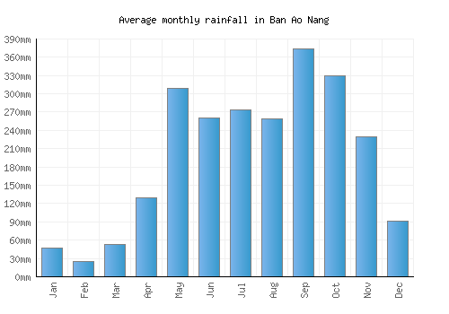 Ban Ao Nang monthly rainfall chart (mm)