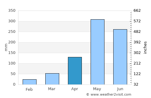 Ban Ao Nang average rain in April