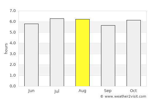 Ban Ao Nang average rain in August