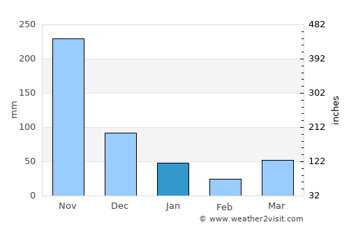 Ban Ao Nang average rain in January