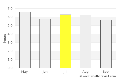Ban Ao Nang average rain in July