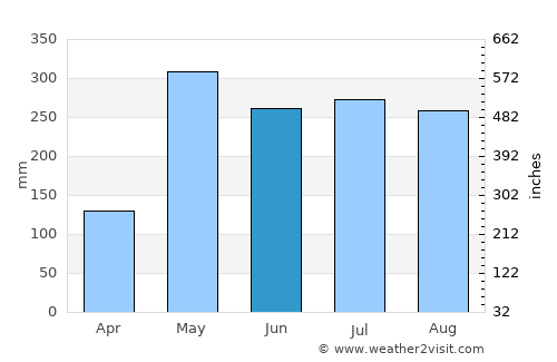 Ban Ao Nang average rain in June