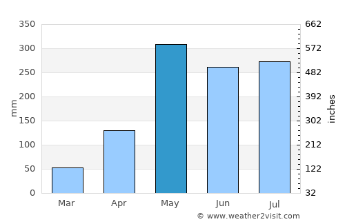 Ban Ao Nang average rain in May