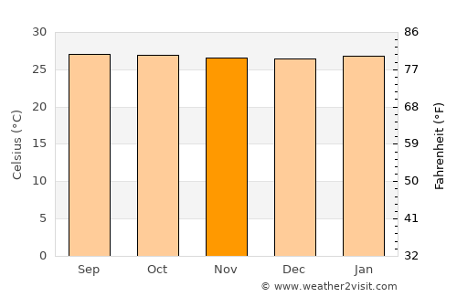 Ban Ao Nang average temperature in November