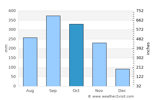 Ban Ao Nang average rain in October