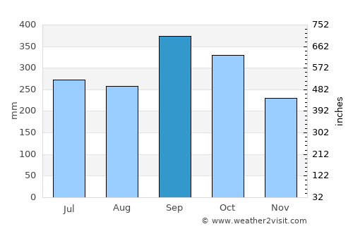 Ban Ao Nang average rain in September