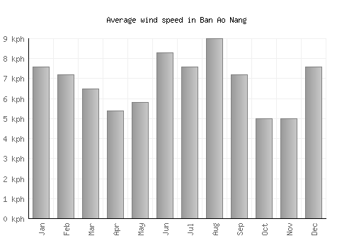 Ban Ao Nang average winspeed by month (km/h)