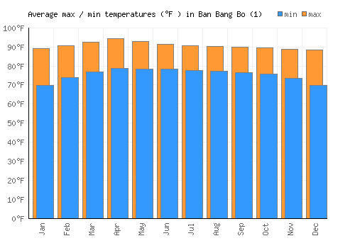Ban Bang Bo (1) average minimum / maximum temperatures (Fahrenheit)