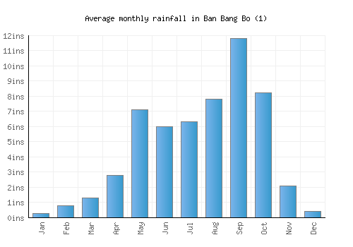 Ban Bang Bo (1) monthly rainfall chart (inches)