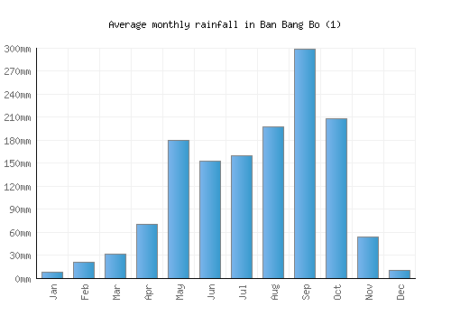 Ban Bang Bo (1) monthly rainfall chart (mm)