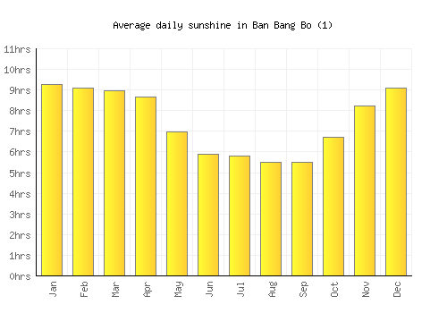 Ban Bang Bo (1) average daily sunshine chart