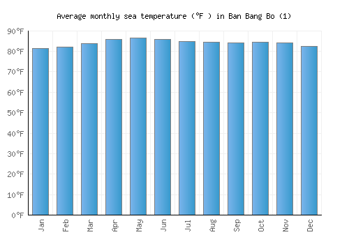 Ban Bang Bo (1) average sea temperature chart (Fahrenheit)