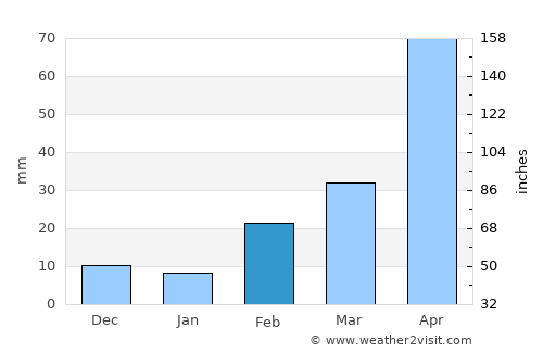 Ban Bang Bo (1) average rain in February