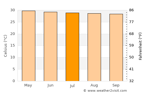 Ban Bang Bo (1) average temperature in July